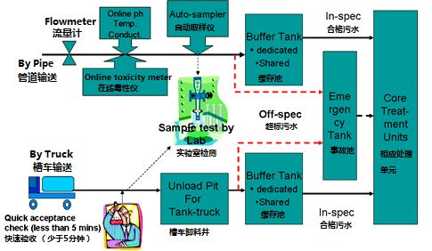 工业园区第三方治理典型案例 上海化学工业区污水厂污水处理与PCBA方案板的应用