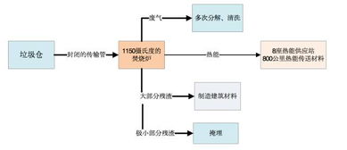 垃圾处理厂案例赏析 技术创新与行业趋势下的PCBA方案板应用前景